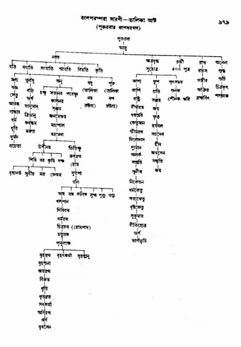 অমল পুরাণ পৃষ্ঠা নং-৯৭৯