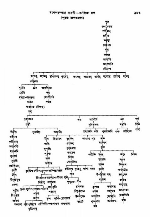 অমল পুরাণ পৃষ্ঠা নং-৯৮১